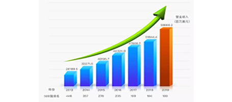 中國大冢股東——中國醫(yī)藥集團有限公司位列世界500強第169位 中國大冢股東——中國醫(yī)藥集團有限公司位列世界500強第169位
